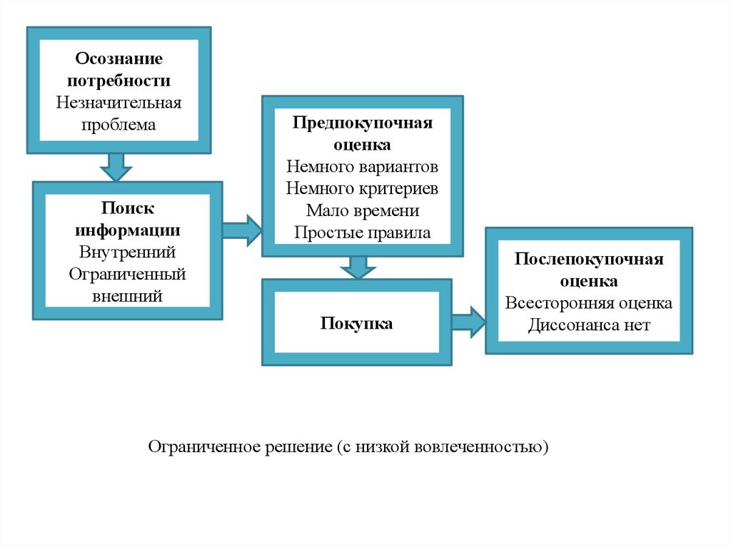 Осознание потребности. Осознание потребности поиск информации. Предпокупочная оценка альтернатив. Процесс осознания потребности потребителем. Осознание проблемы поиск информации оценка вариантов.