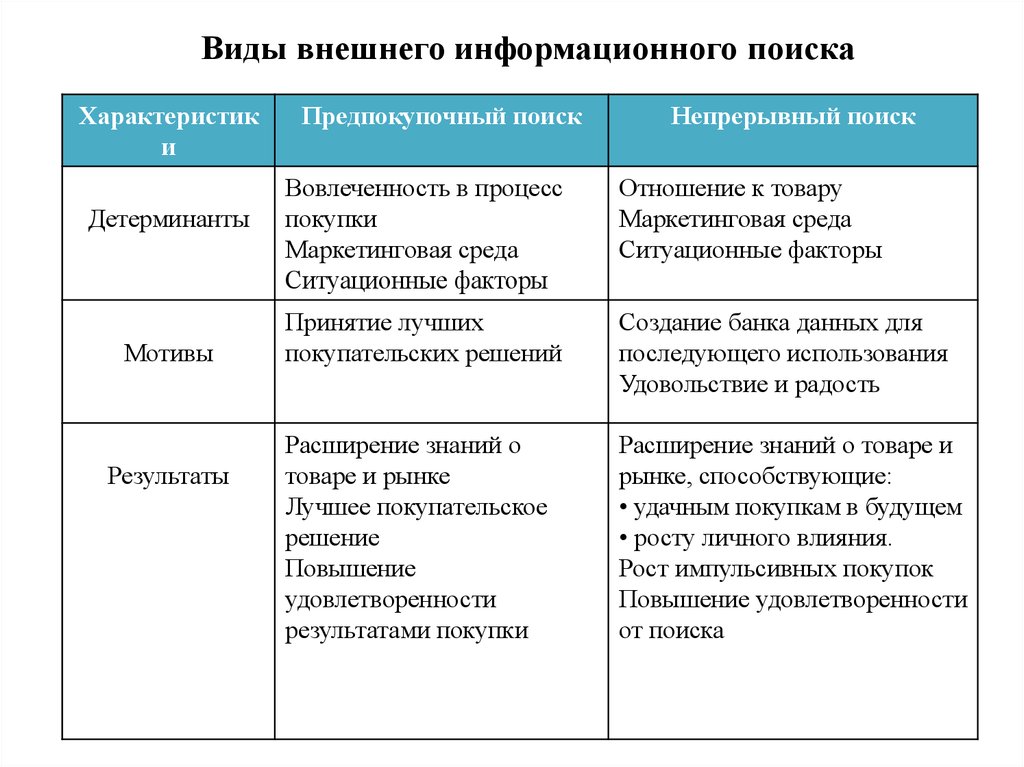 Виды внешних процессов