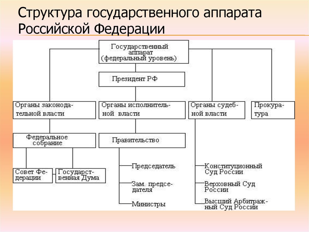 Структура государственного аппарата Российской Федерации