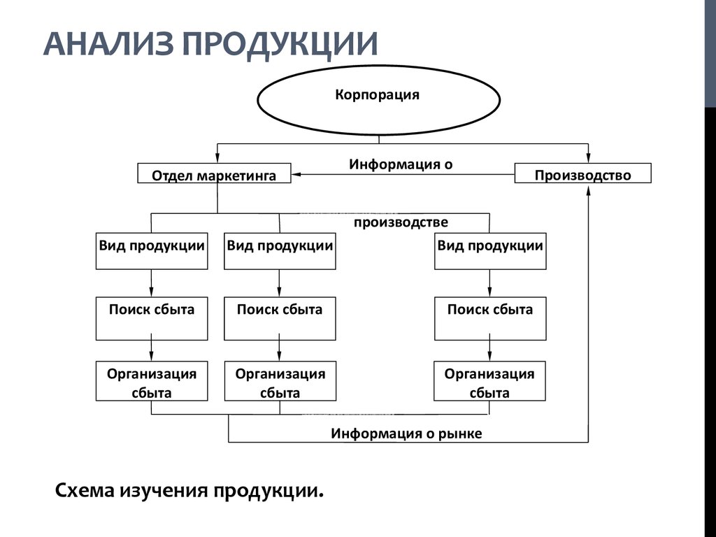 Схема анализа рынка сбыта фирмой