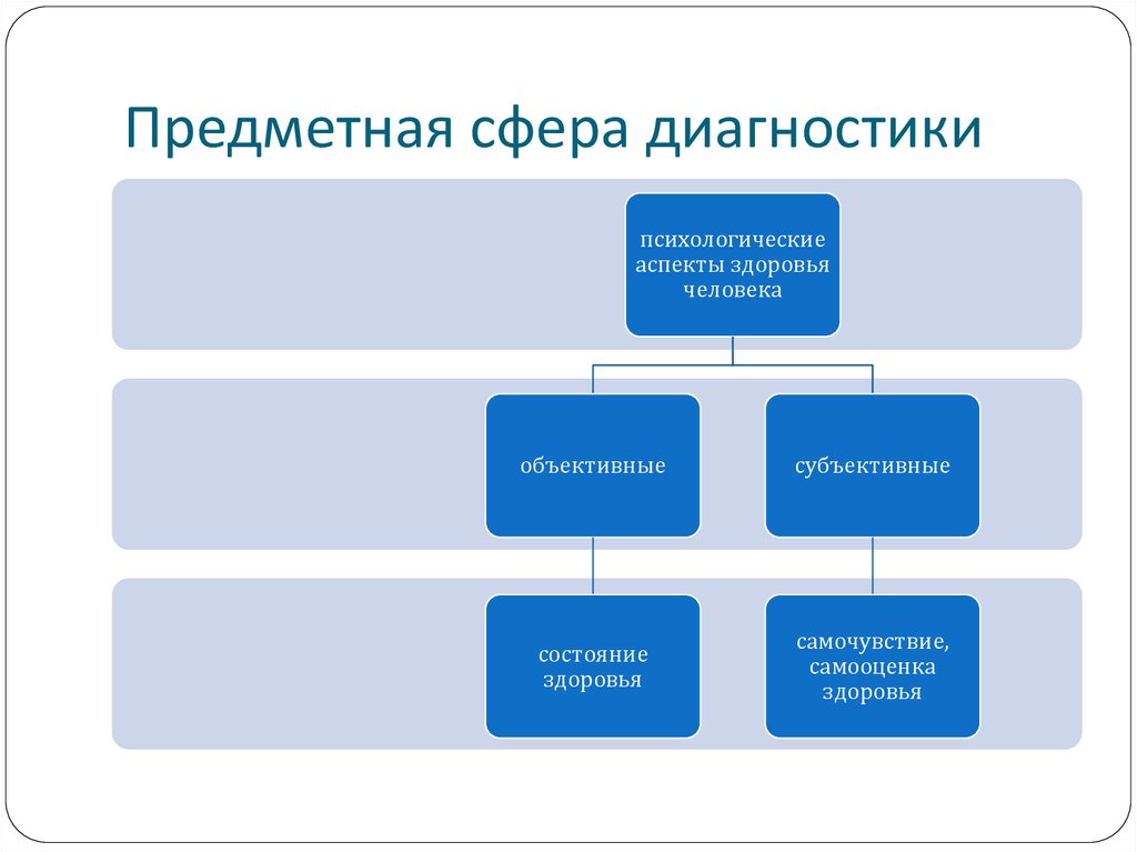 Сфера диагностика. Предметная сфера это. Предметные диагностики. Диагностики сферы личности. Сферы для диагностического обследования.