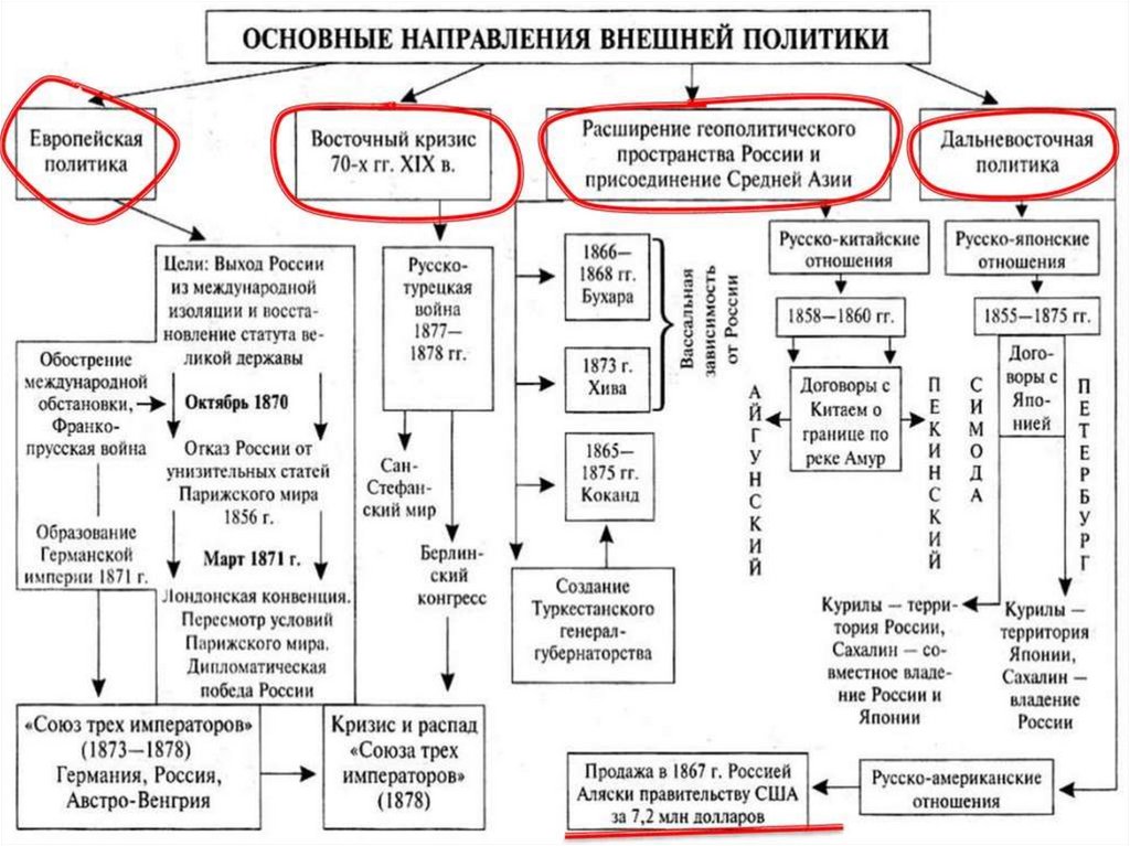 Изобразите в виде схемы основные направления внутренней и внешней политики