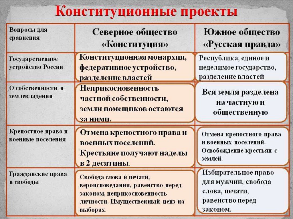 Планы северного и южного общества декабристов