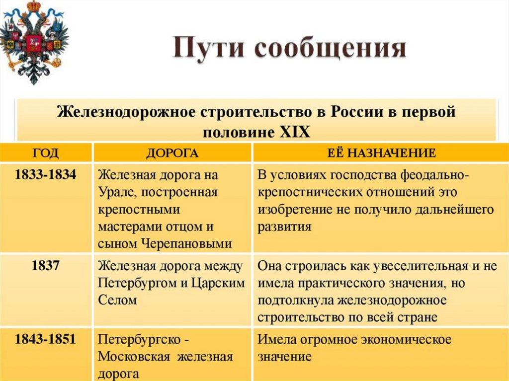 Экономическое развитие во второй половине. Россия первая половина 19 век. Россия в первой половине 19 века. Экономика России в первой половине 19 века. Развитие транспорта в первой половине 19 века.