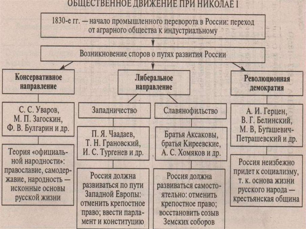 Общественная жизнь в россии 9 класс презентация