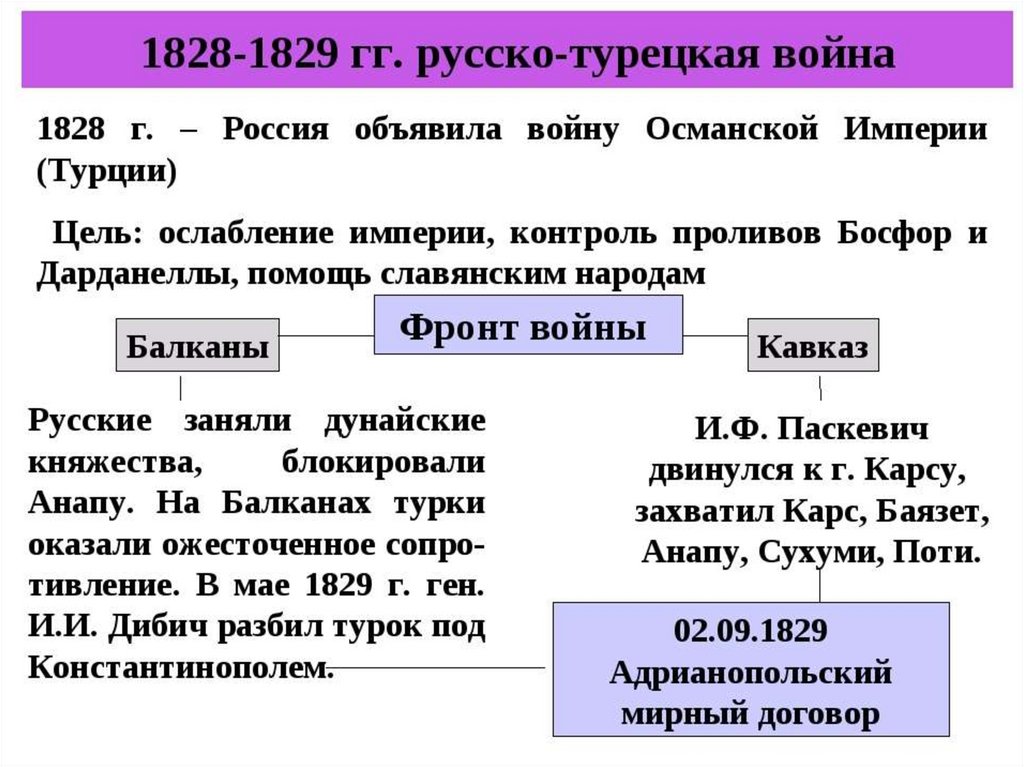 Русско турецкая война 1828 1829 карта егэ