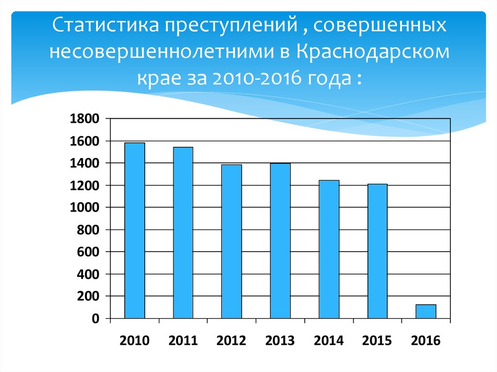 Диаграмма преступности несовершеннолетних