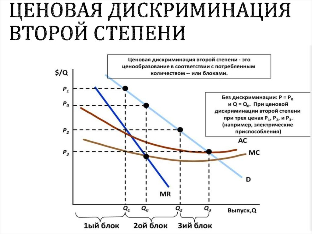 Виды ценовой дискриминации