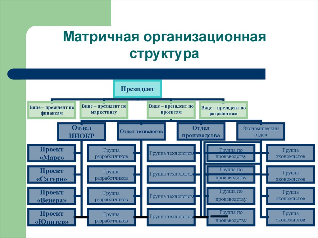 Какие действия относятся к организационной структуре проекта