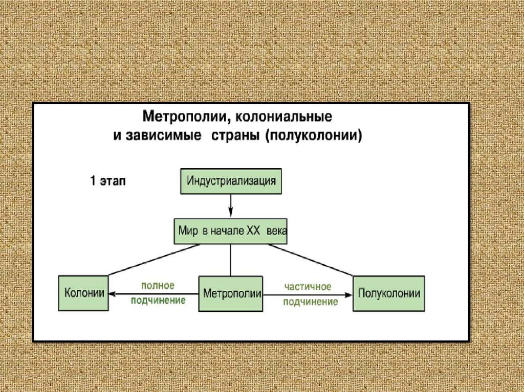 Пути развития стран. Страны метрополии и колонии. Страны колонии и страны метрополии. Метрополии и колонии таблица. Страны метрополии и их колонии.