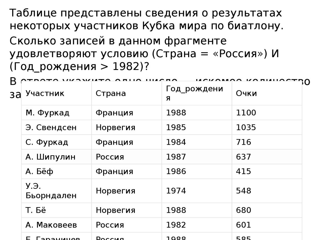 Сколько записей в данном фрагменте удовлетворяют условию. Анализ представлен на таблице. Количество биатлонных школ в странах мира.