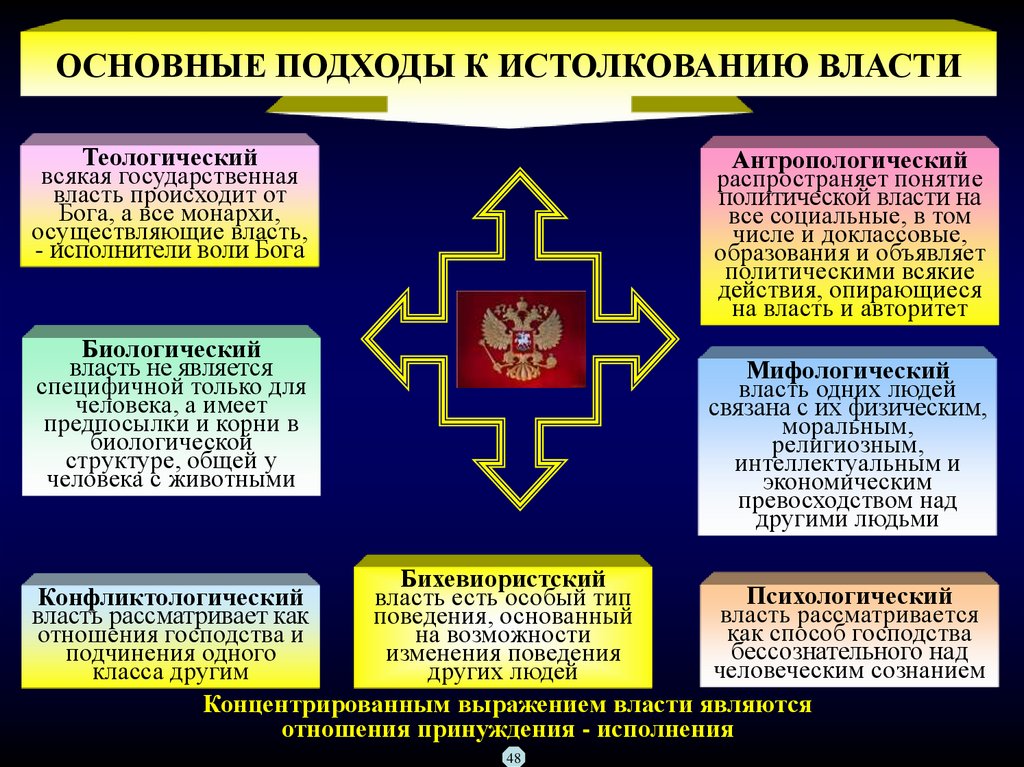 Феномен политической власти