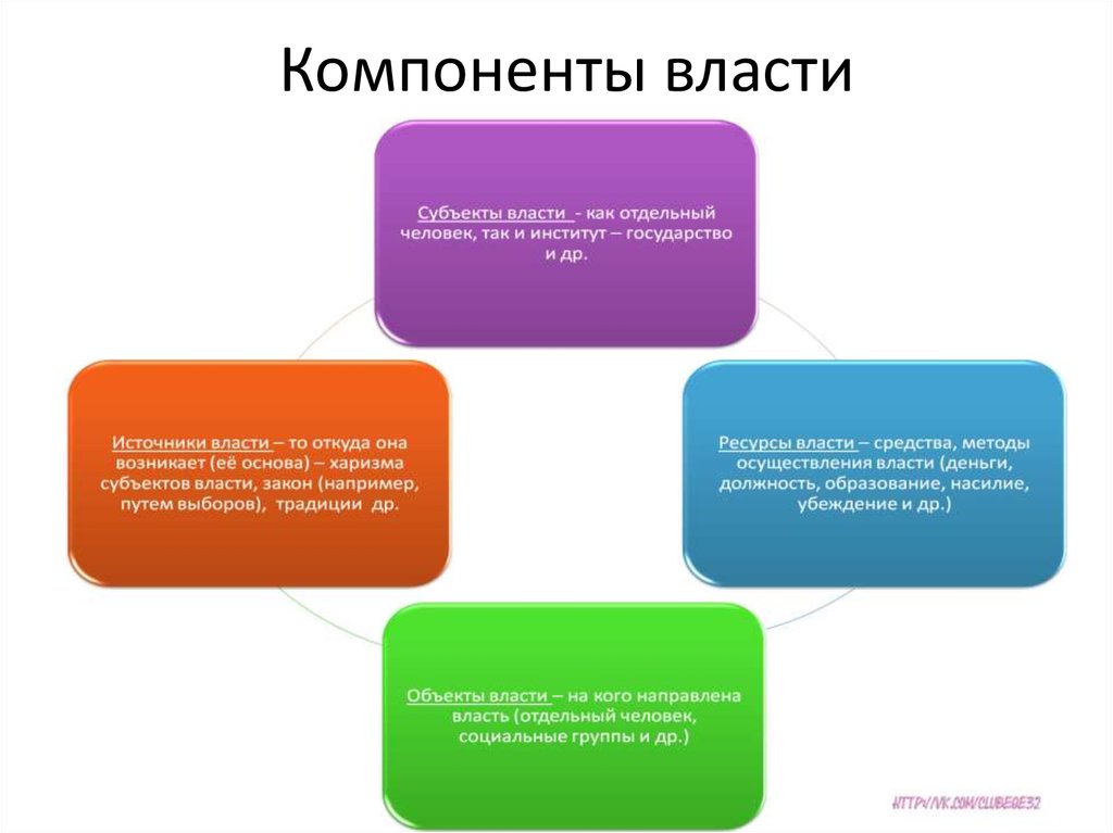 Компоненты власти