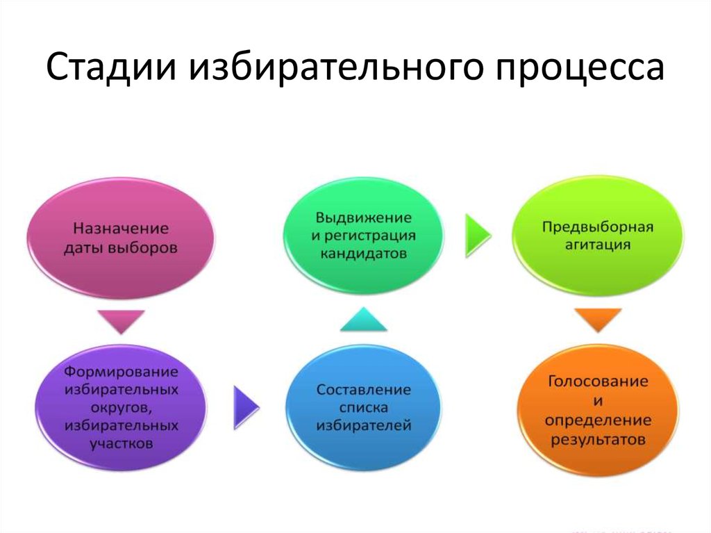 Изобразите в тетради в виде схемы стадии избирательного процесса и охарактеризуйте каждую из них