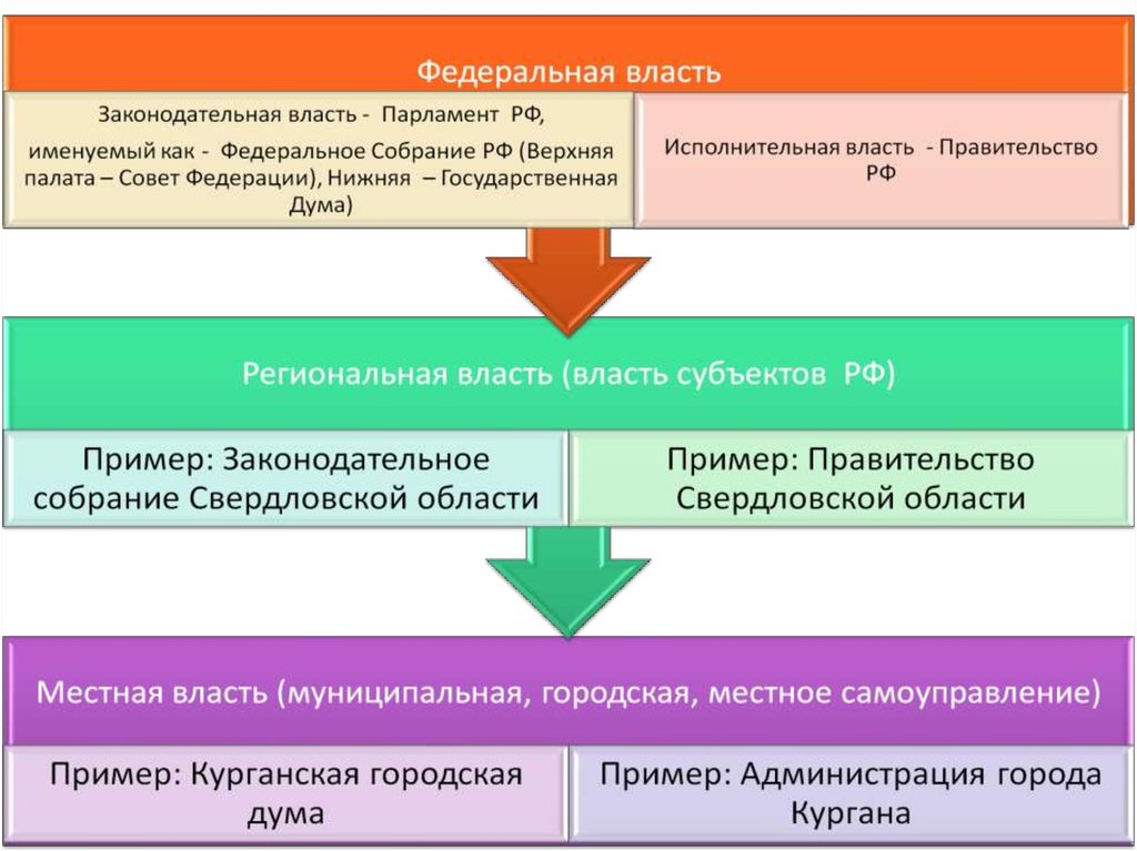 Публичная власть понятие формы уровни. Органы публичной власти. Виды публичной власти. Понятие власти презентация. Публичная власть презентация.