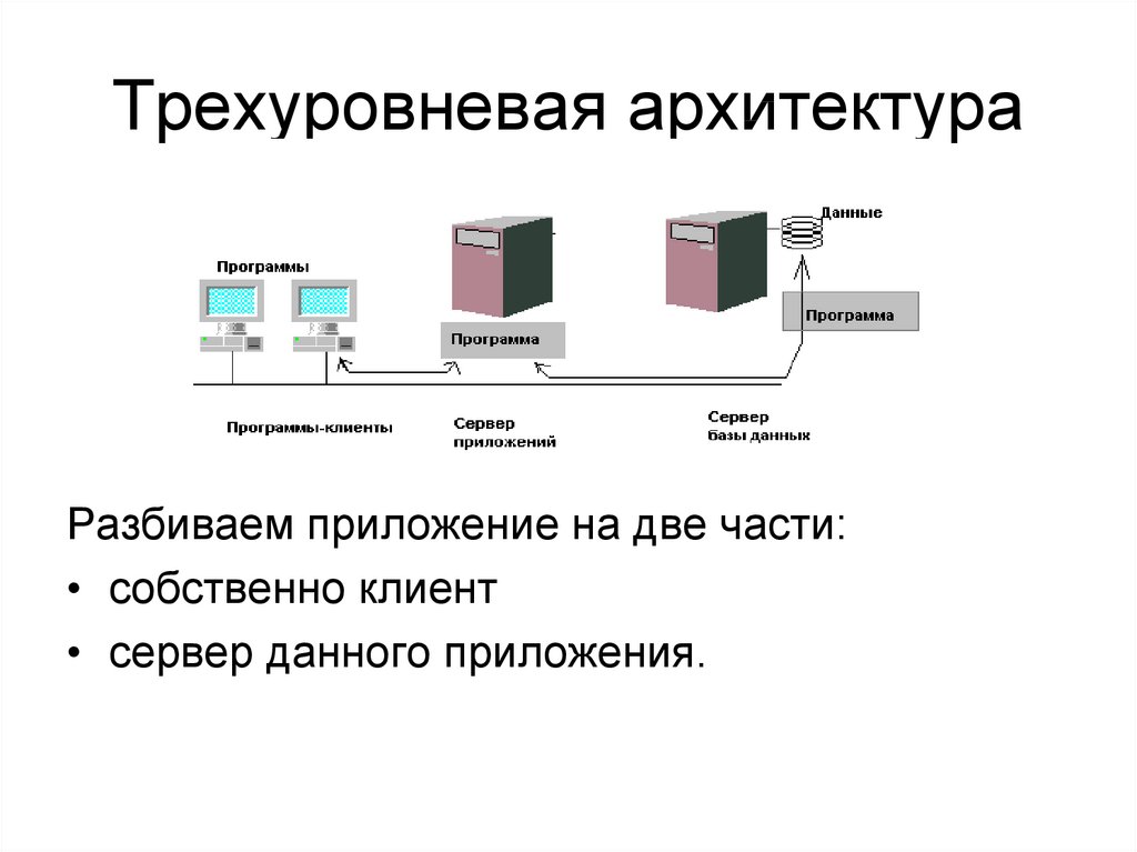 Различаются версии клиента и сервера. Трехзвенная модель клиент сервер. Трехзвенная клиент-серверная архитектура. Трёхуровневая архитектура клиент-сервер. Трехзвенная архитектура клиент-сервер тонкий клиент.