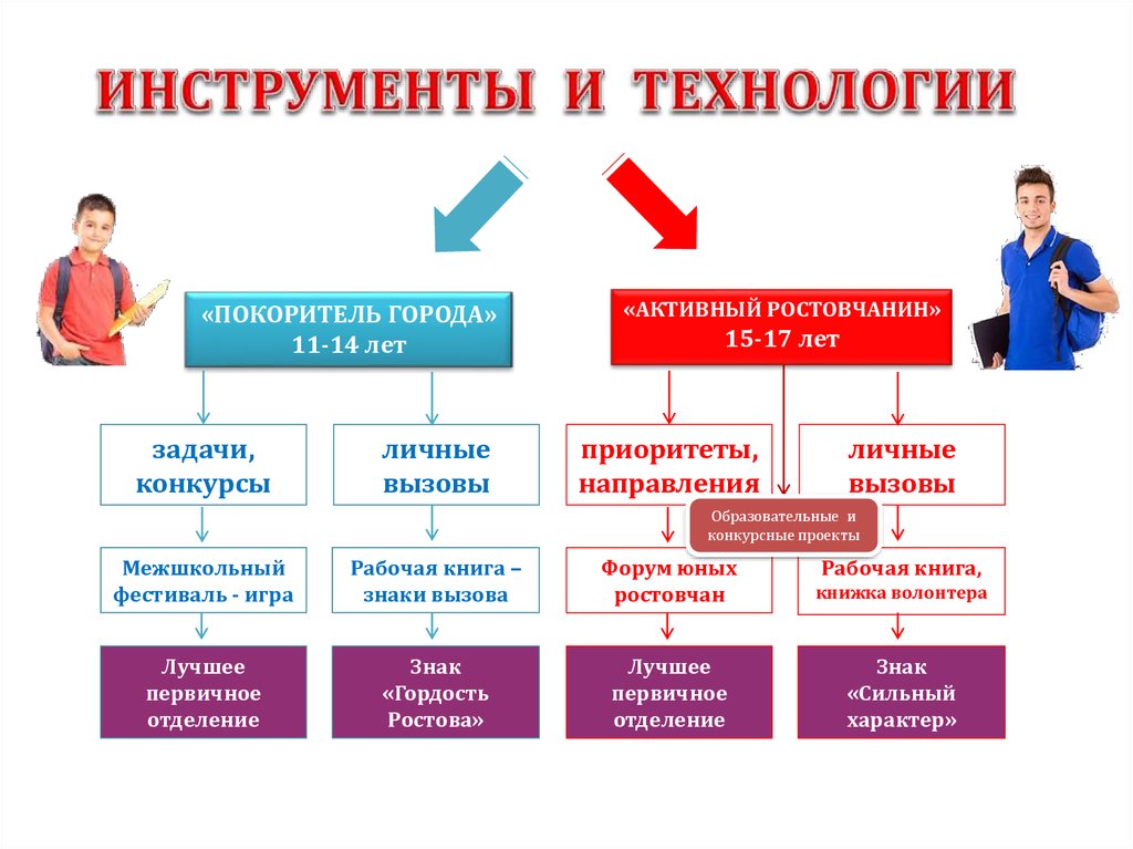 На какой класс по знаниям