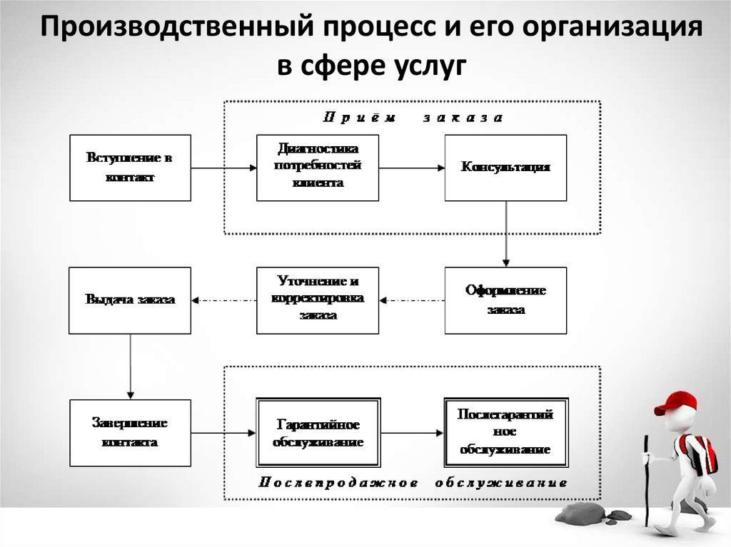 Использование сферы услуг