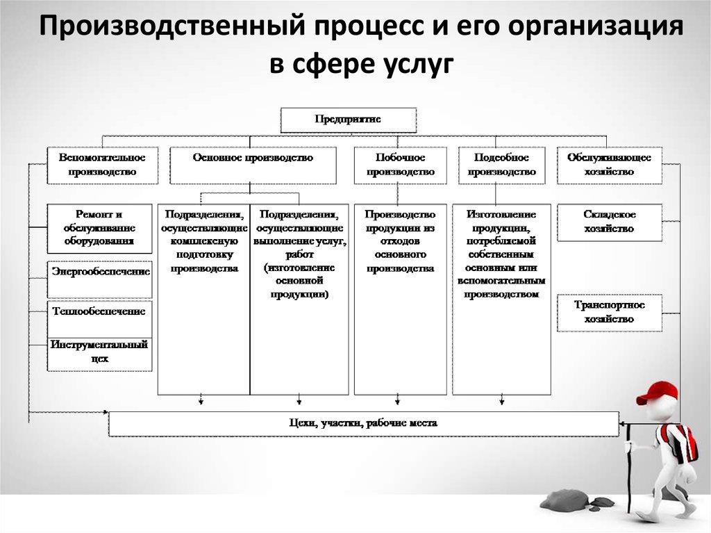 Какой производственный процесс запечатлен на фотографии. Производственный процесс. Производственный процесс на предприятии. Производственный процесс и его организация в сфере услуг. Анализ производственных процессов на предприятии.