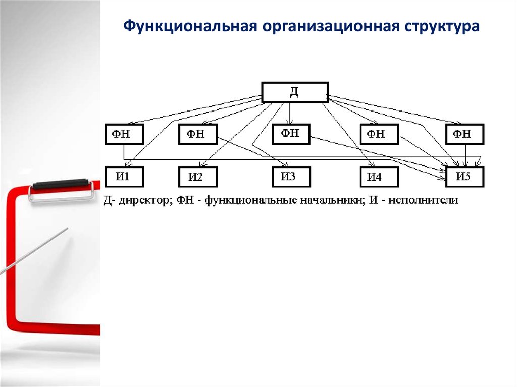 Система организационных структур. Функциональная структура системы управления. Функциональная организационная структура. Функциональная организационная структура блок схема. Функциональная оргструктура.