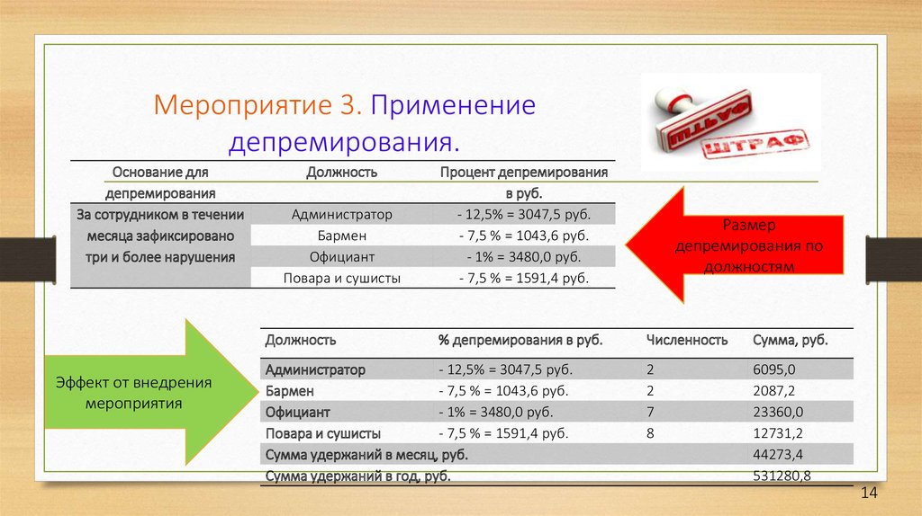 Применение мероприятий. Система премирования и депремирования. Депремирование сотрудников. Показатели депремирования. Критерии депремирования работников.