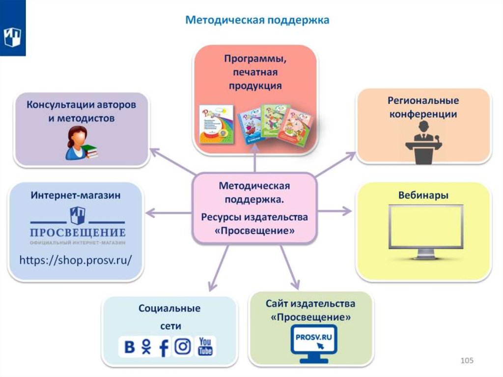 План взаимодействия. Поддерживающие ресурсы это.