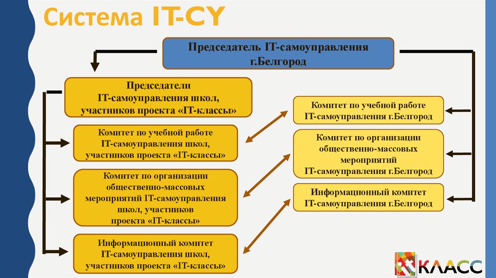 Система мероприятий самоуправления