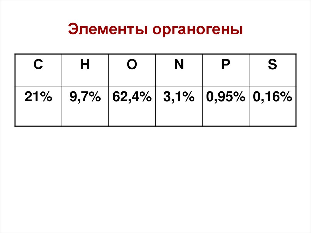 Органогены. Элементы органогены. Какие элементы называются органогенными. Элементы органогены металлы жизни. Таблица элементы органогены.