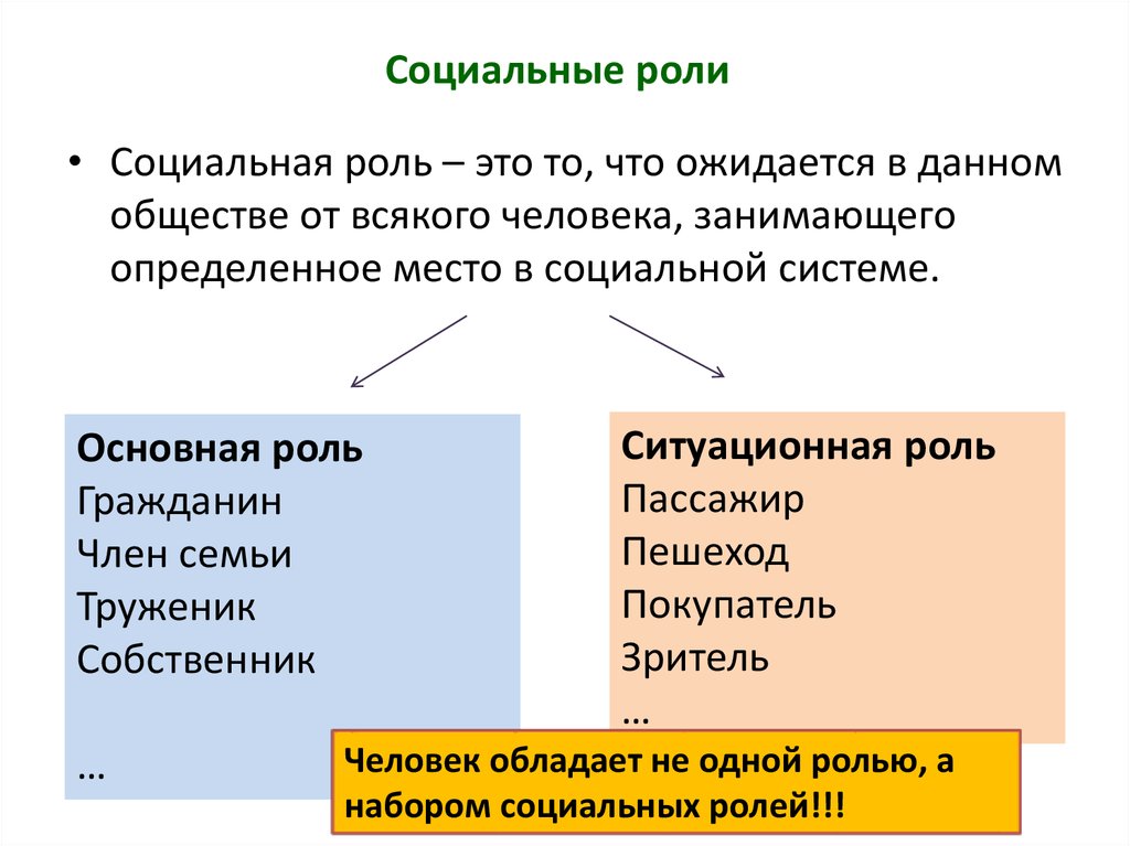 Каждый человек исполняет разные социальные роли