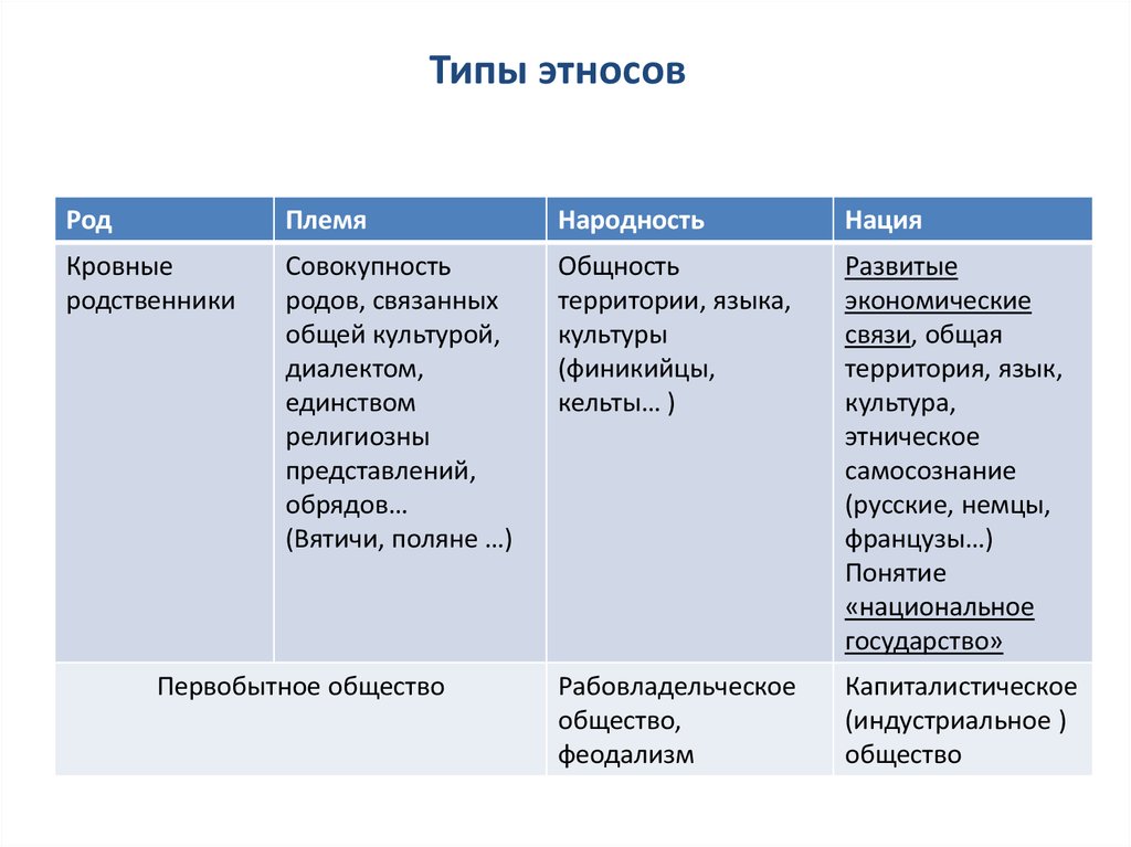 Исторические виды этноса