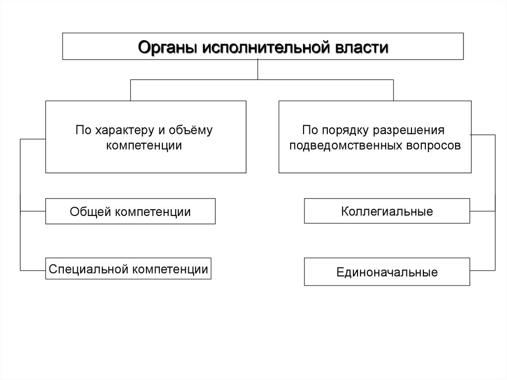 Вопросы органам власти. Коллегиальные и единоначальные органы исполнительной власти. Органы государства по объему компетенции. Порядку разрешения подведомственных вопросов. К единоначальным органом власти относятся.