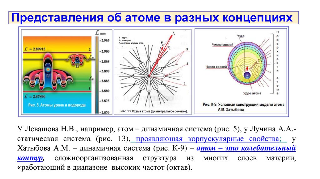 Представление атома