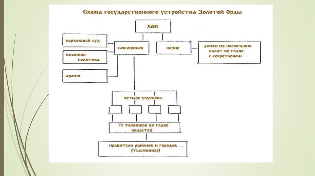 Система управления золотой орды схема 6 класс