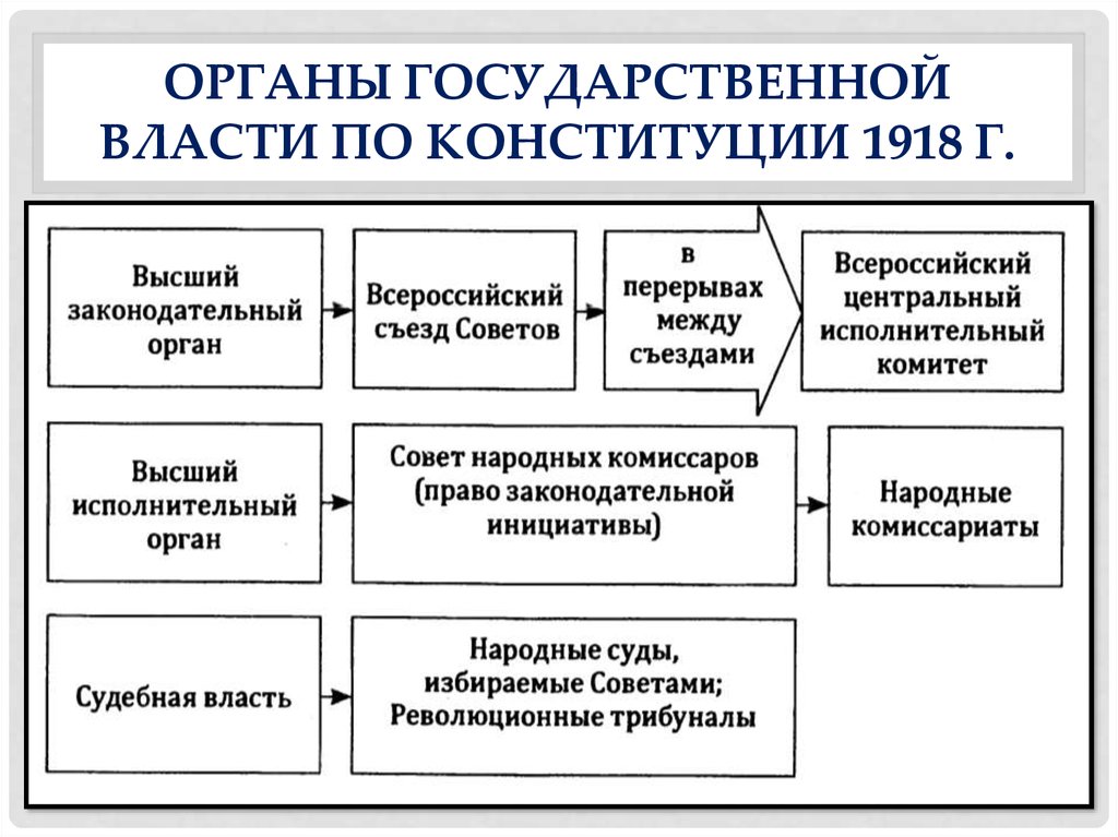 Когда была восстановлена двухуровневая система представительных органов по образцу 1918 г