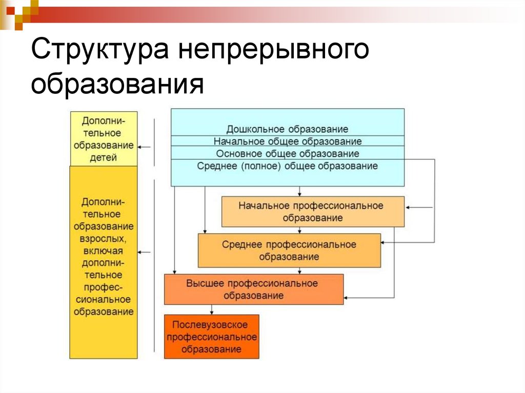 Средства непрерывного образования. Структура непрерывного образования в России таблица. Структура системы непрерывного образования. Структура непрерывного образования в педагогике. Структура системы непрерывного образования схема 8 класс.