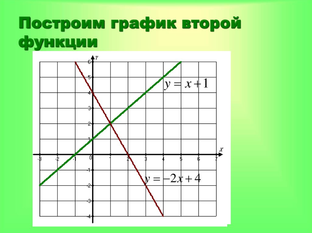 Ha рисунке изображены графики двух линейных функций найдите ординату точки пересечения графиков