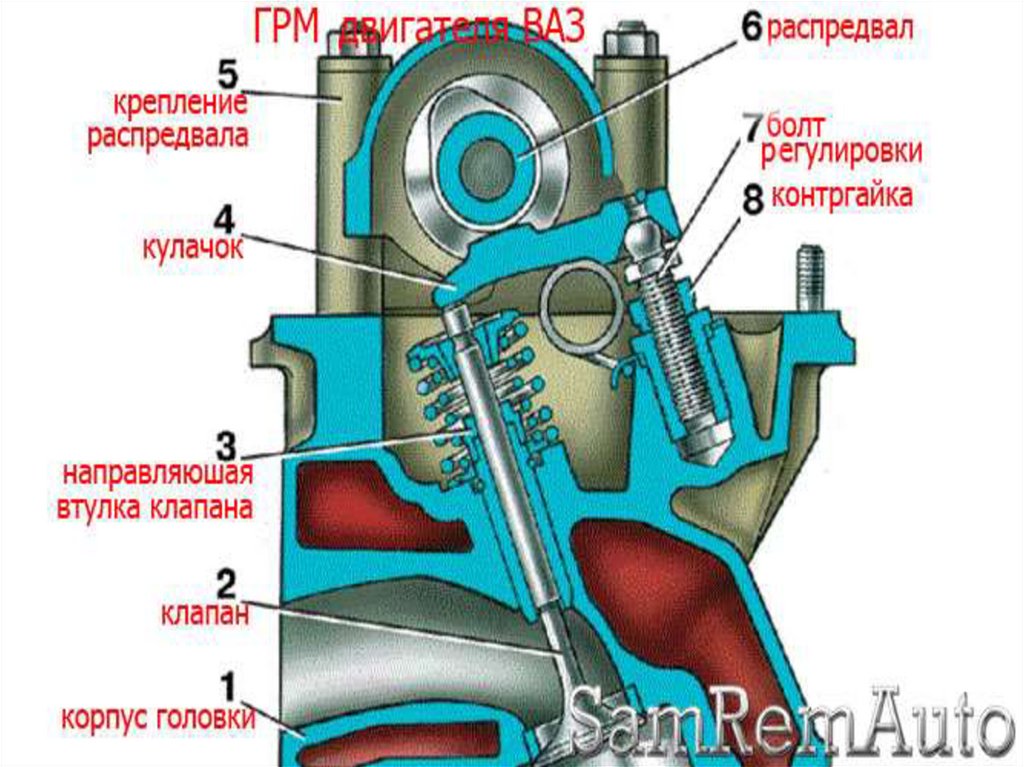 Основные детали газораспределительного механизма. Газораспределительный механизм двигателя 2114. Принцип работы газораспределительного механизма. Назначение устройство и принцип работы ГРМ. ГРМ С нижним расположением распредвала ВАЗ 2190.