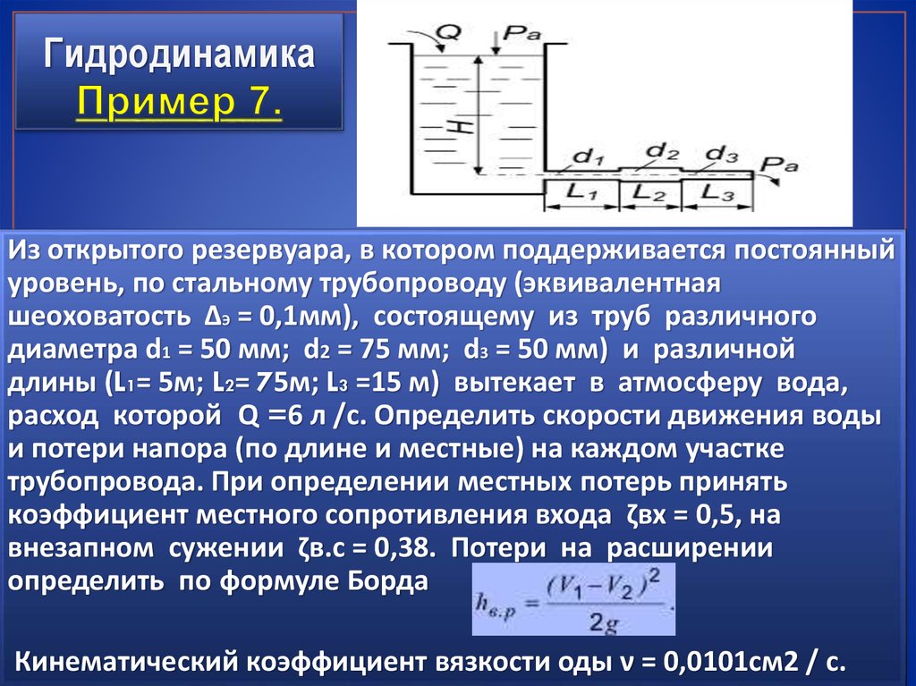 История гидродинамики