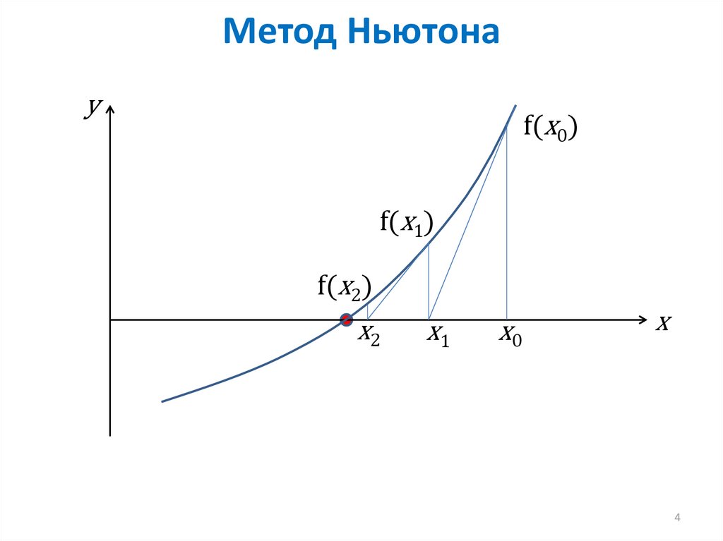 Метод ньютона корень уравнения. Метод касательной метод Ньютона. График функции методом Ньютона. Метод касательных Ньютона график. Метод Ньютона формула.