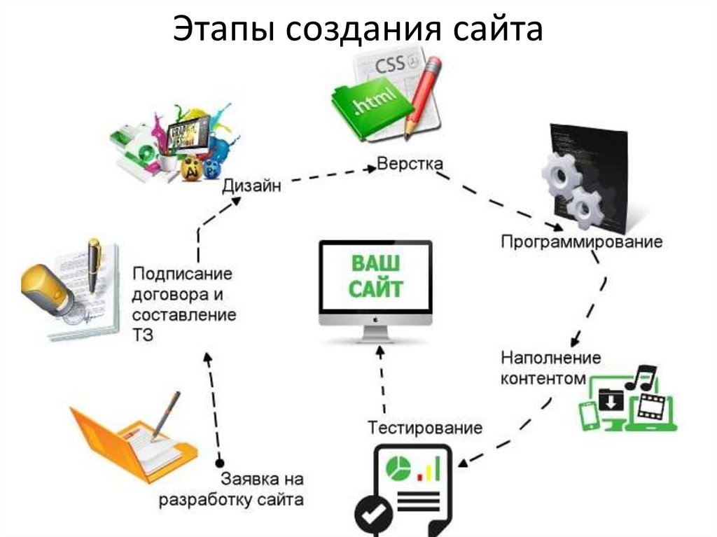 Создание web сайта проект