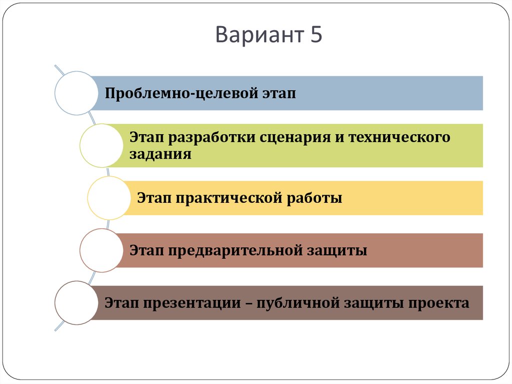 Этапы организации