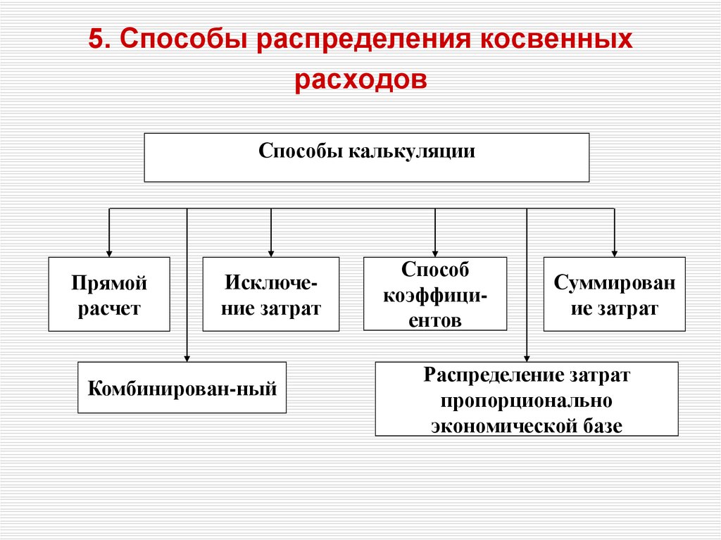 Метод распределения