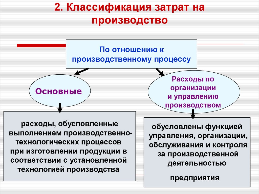 Затраты производителя. Классификация затрат на производство. 2. Классификация затрат. Виды классификации затрат на производство. Как классифицируются затраты на производство продукции?.