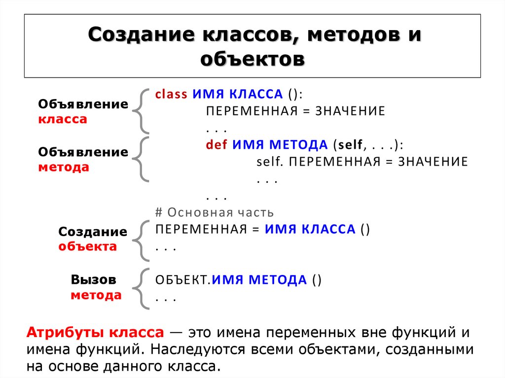 Вызов метода. Объявление методов класса. Создание классов в Python. Создать свой класс с методами. Вызвать метод для объекта?.