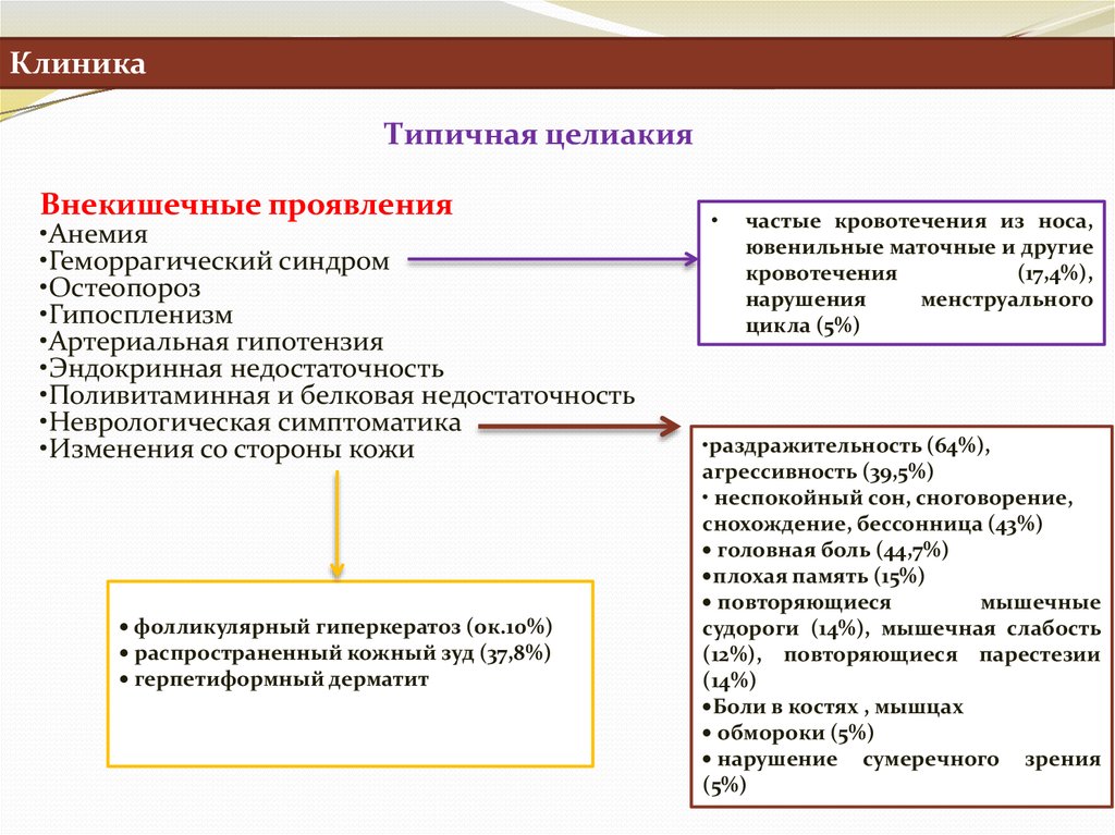 Типирование целиакии