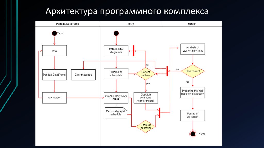 Комплекс диаграмма. Архитектура программного комплекса. Архитектуру твоего программного комплекса. Разработка программного