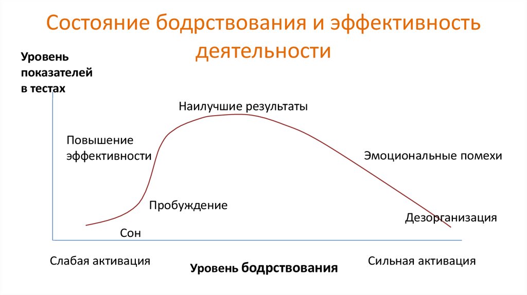 Уровень активации