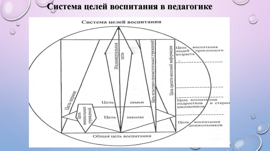 Систему целей воспитания. Система целей воспитания.