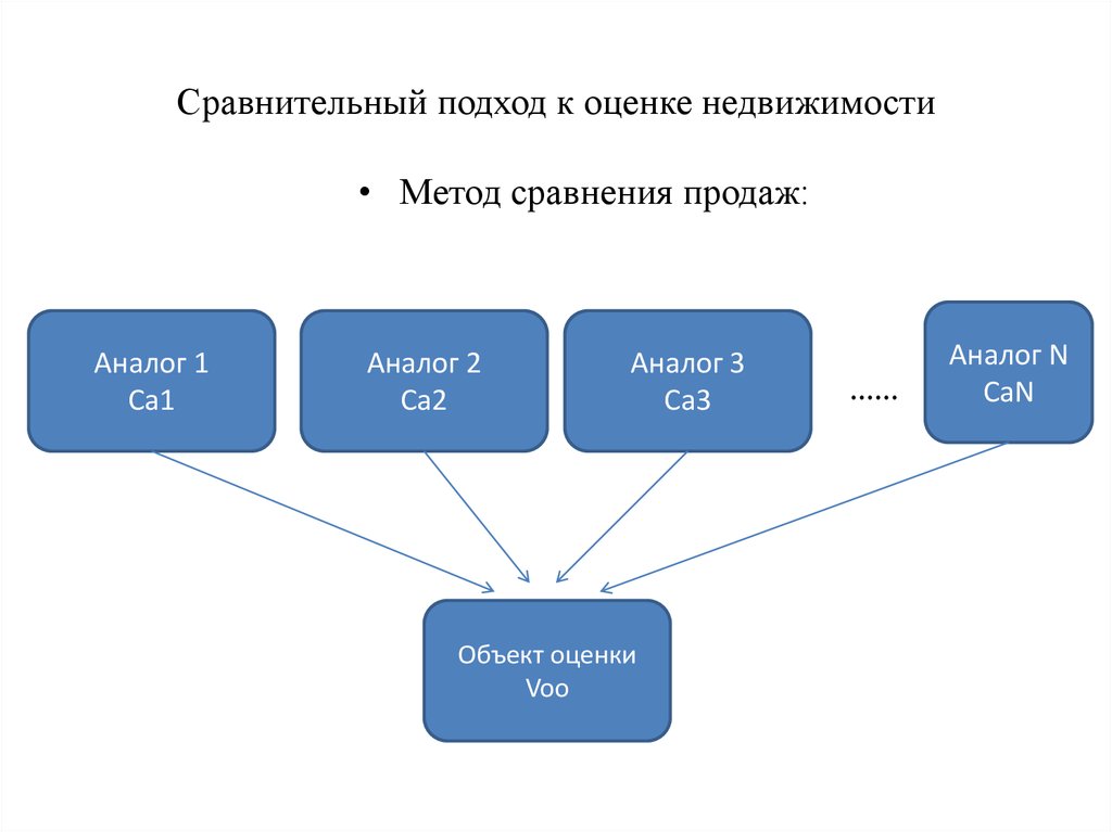 Сравнение продаж