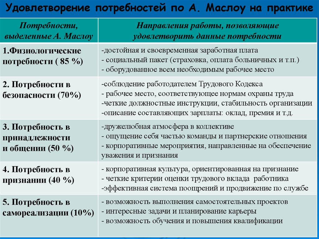 Потребности работника. Потребности работника и работодателя. Методы стимулирования физиологических потребностей. Удовлетворение физиологической потребности сотрудников. Потребность в признании направления работы.